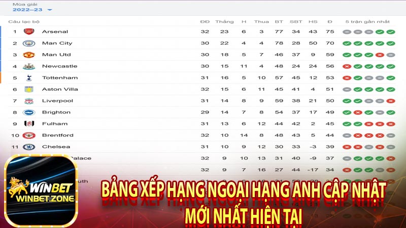Bảng xếp hạng Ngoại hạng Anh cập nhật mới nhất hiện tại